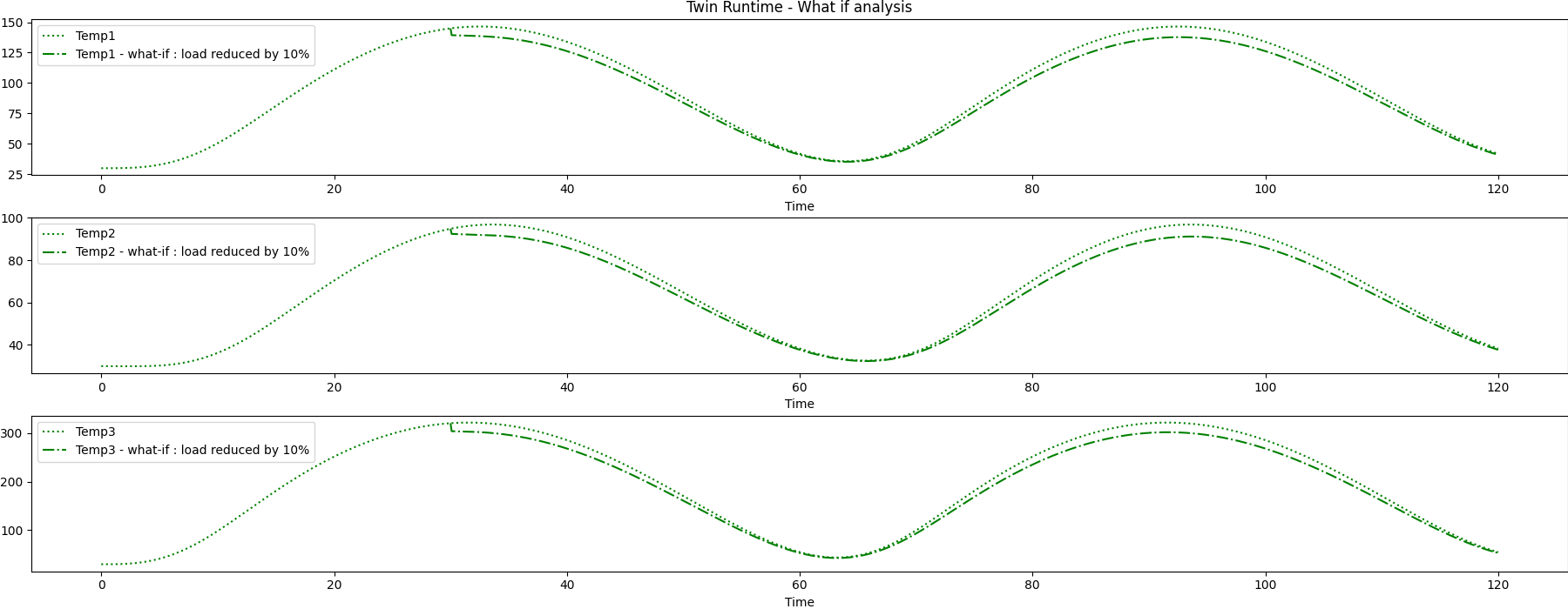 Twin Runtime - What if analysis