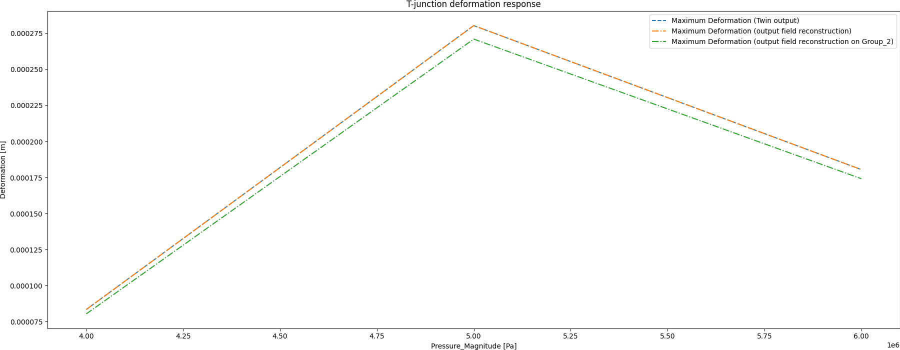 T-junction deformation response