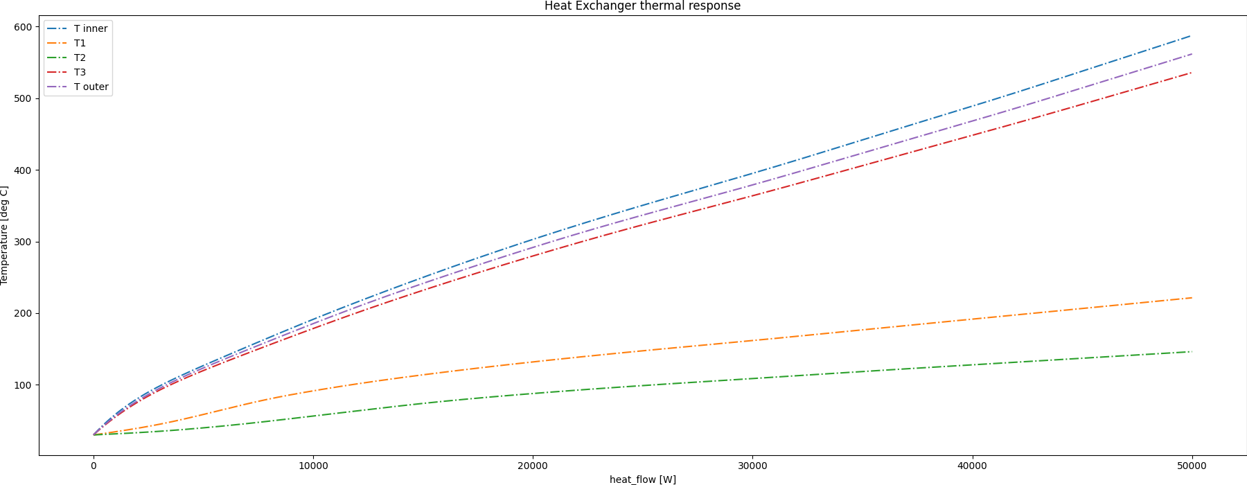 Heat Exchanger thermal response