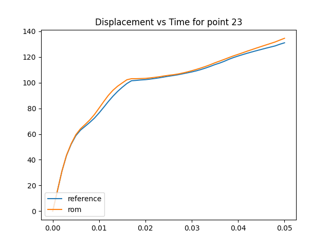 Displacement vs Time for point 23