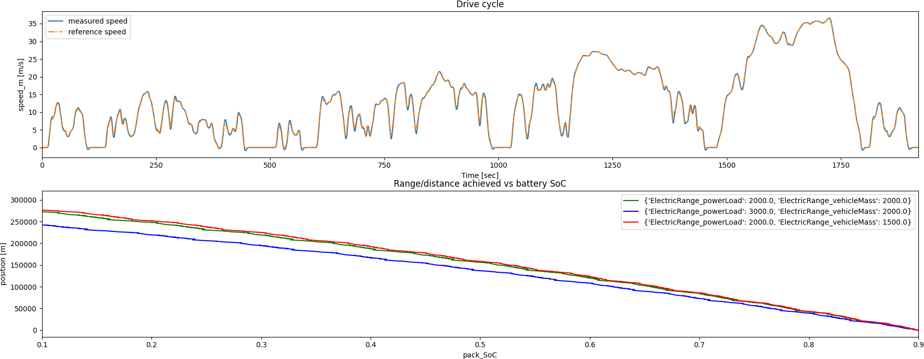 Drive cycle, Range/distance achieved vs battery SoC
