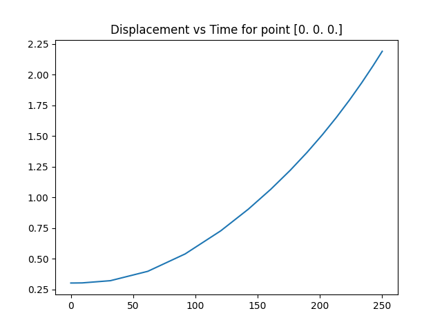 Displacement vs Time for point [0. 0. 0.]
